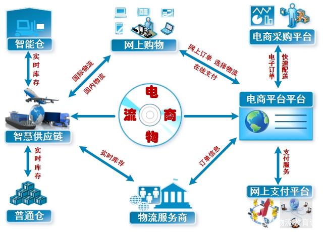 電商物流實訓室建設