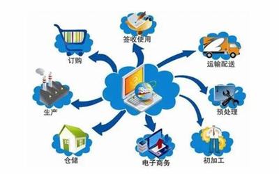 電子商務網站建設技術哪里好_中國應該如何發展科技